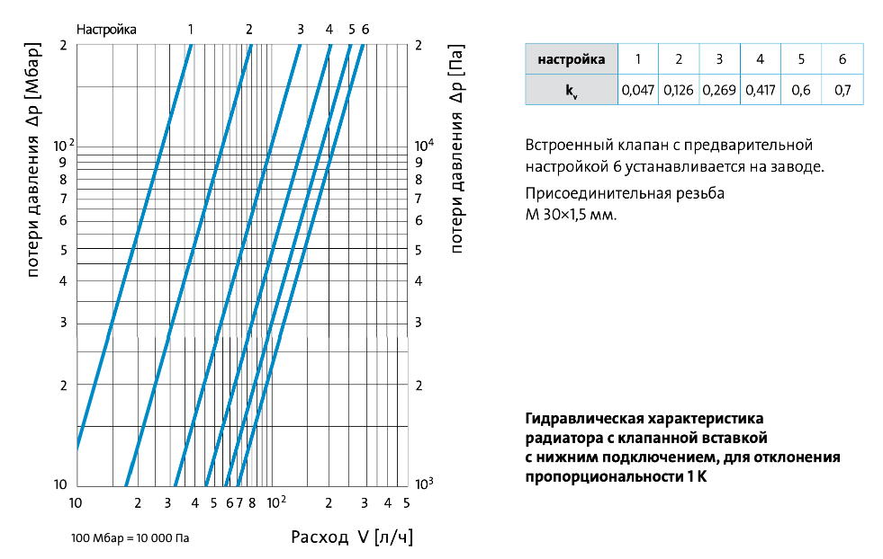 Радиатор EVRA Nova Siluet Гидравлические характеристики